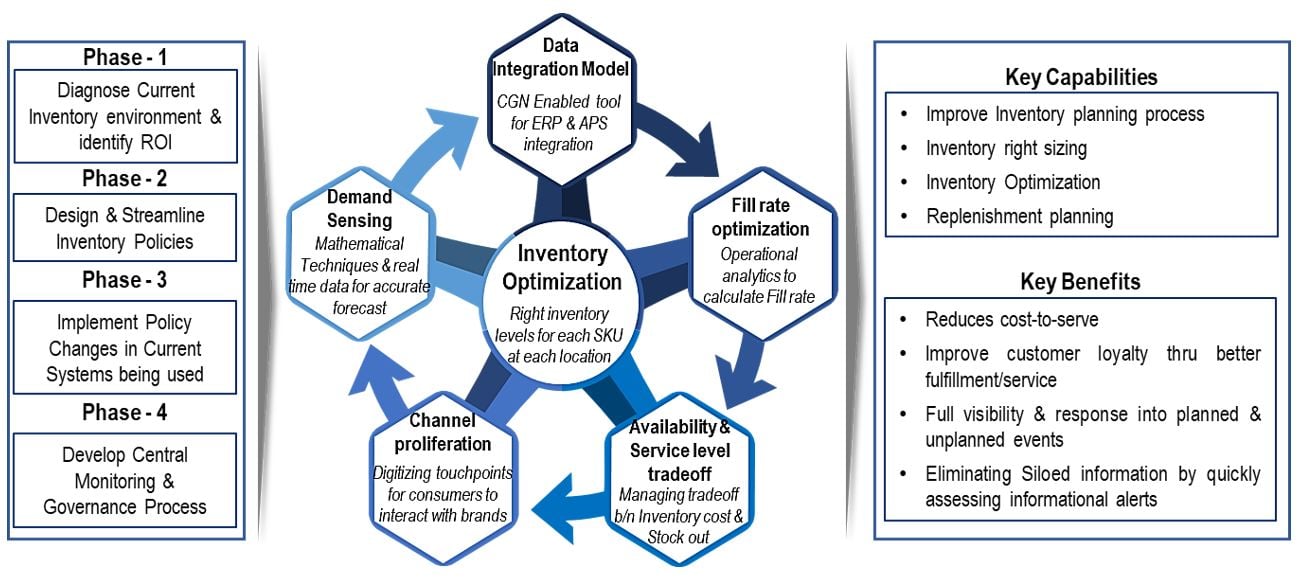 Inventory Management and Its Essential Role in CPG Success